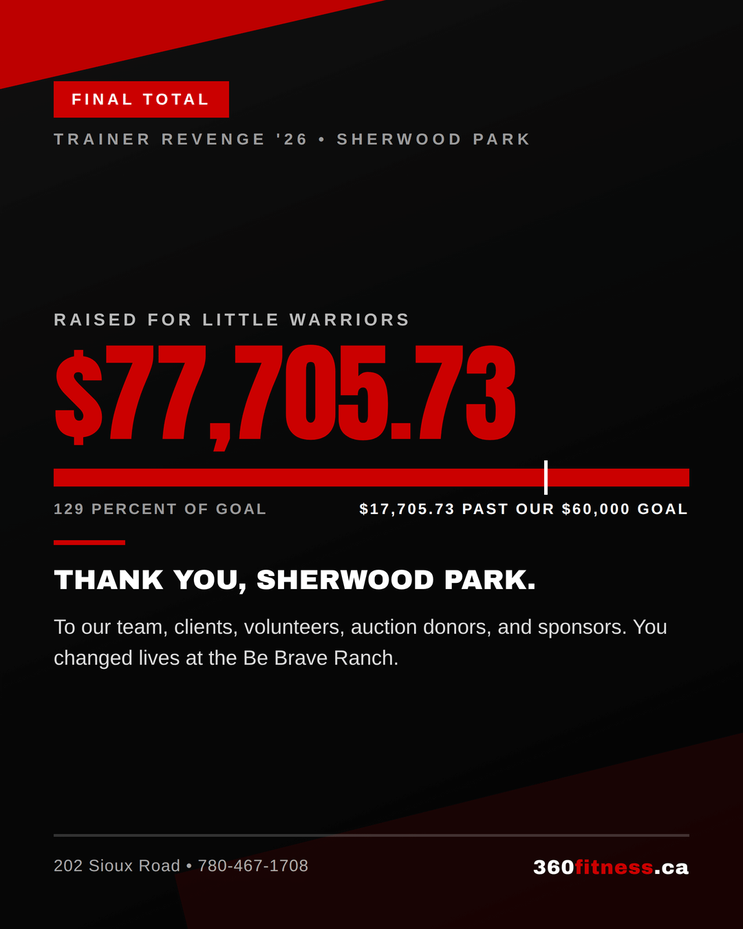 Trainer Revenge 2026 Raises $77,705.73 for Little Warriors in Sherwood Park